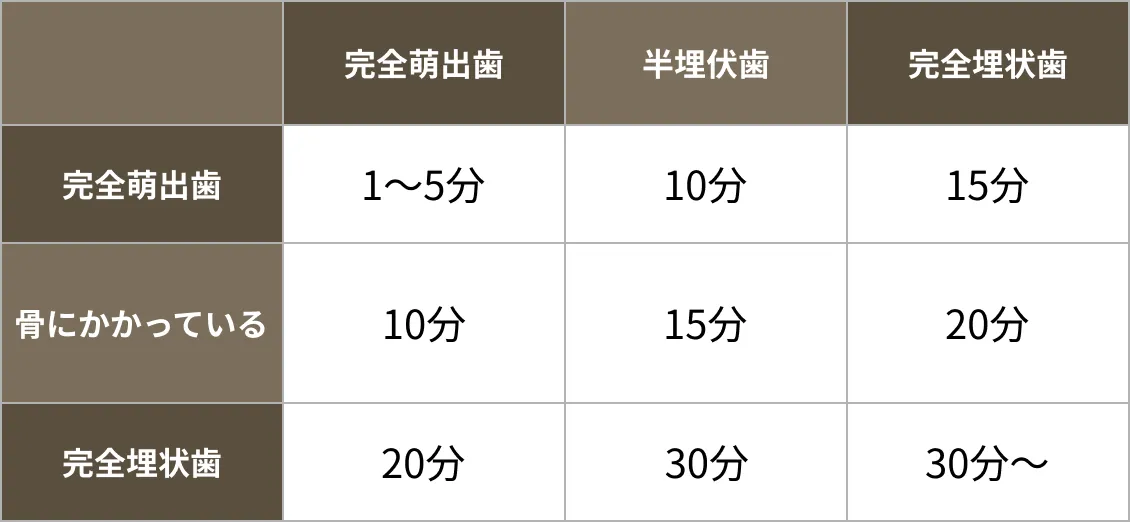 東京都大森で親知らず治療なら「おおもり北口歯科 大森院」｜ 難易度を精密に診断