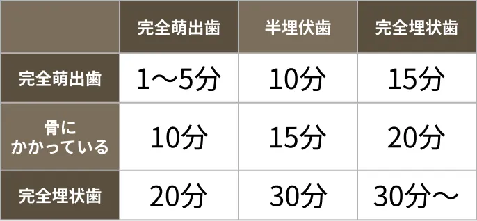 東京都大森で親知らず治療なら「おおもり北口歯科 大森院」｜ 難易度を精密に診断